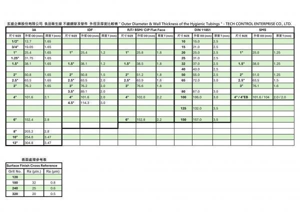 Stainless Steel Sanitary HYGIENIC TUBES SIZE CHART (3A / IDF / RJT/BSM/CIP Flat Face / DIN 11851 / SMS 1145)