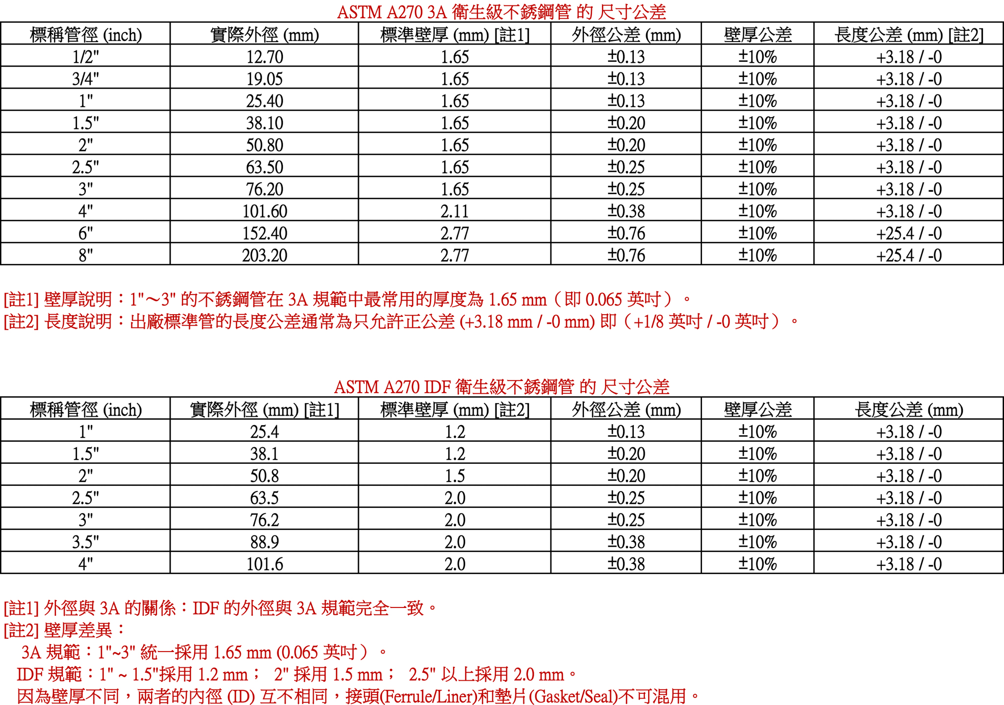 Hygienic Sanitary Stainless Steel Tube 3A IDF Tolerance Chart