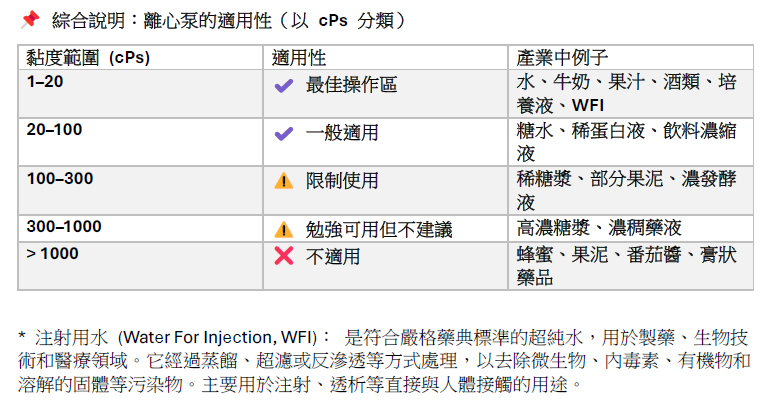 離心泵浦的適用性 綜合說明(以 cPs 分類)
