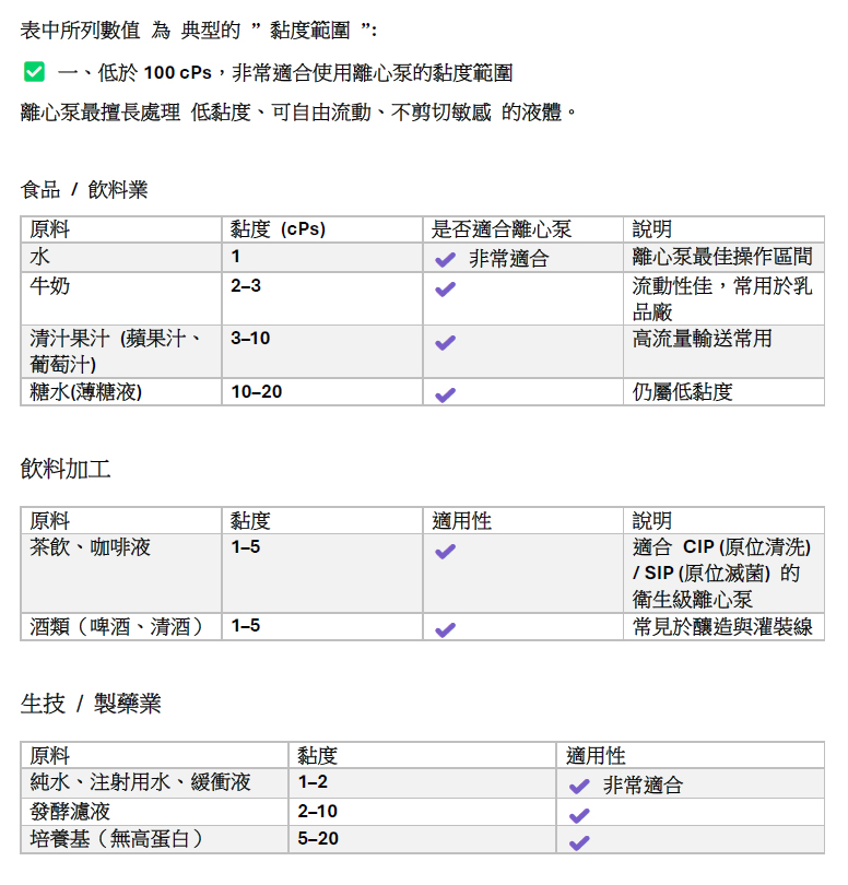 產品黏度 低於100 cPs 是非常適合使用離心泵的黏度範圍